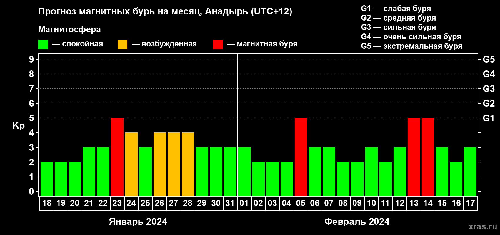 Прогноз максимального суточного геомагнитного индекса Kp на <b>1 месяц</b> (31 день) <b>с 18 января по 17 февраля 2024 г</b>