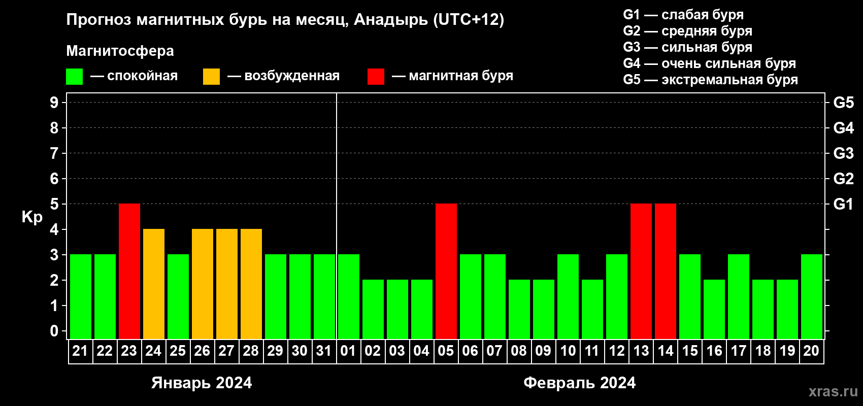 Прогноз максимального суточного геомагнитного индекса Kp на <b>1 месяц</b> (31 день) <b>с 21 января по 20 февраля 2024 г</b>