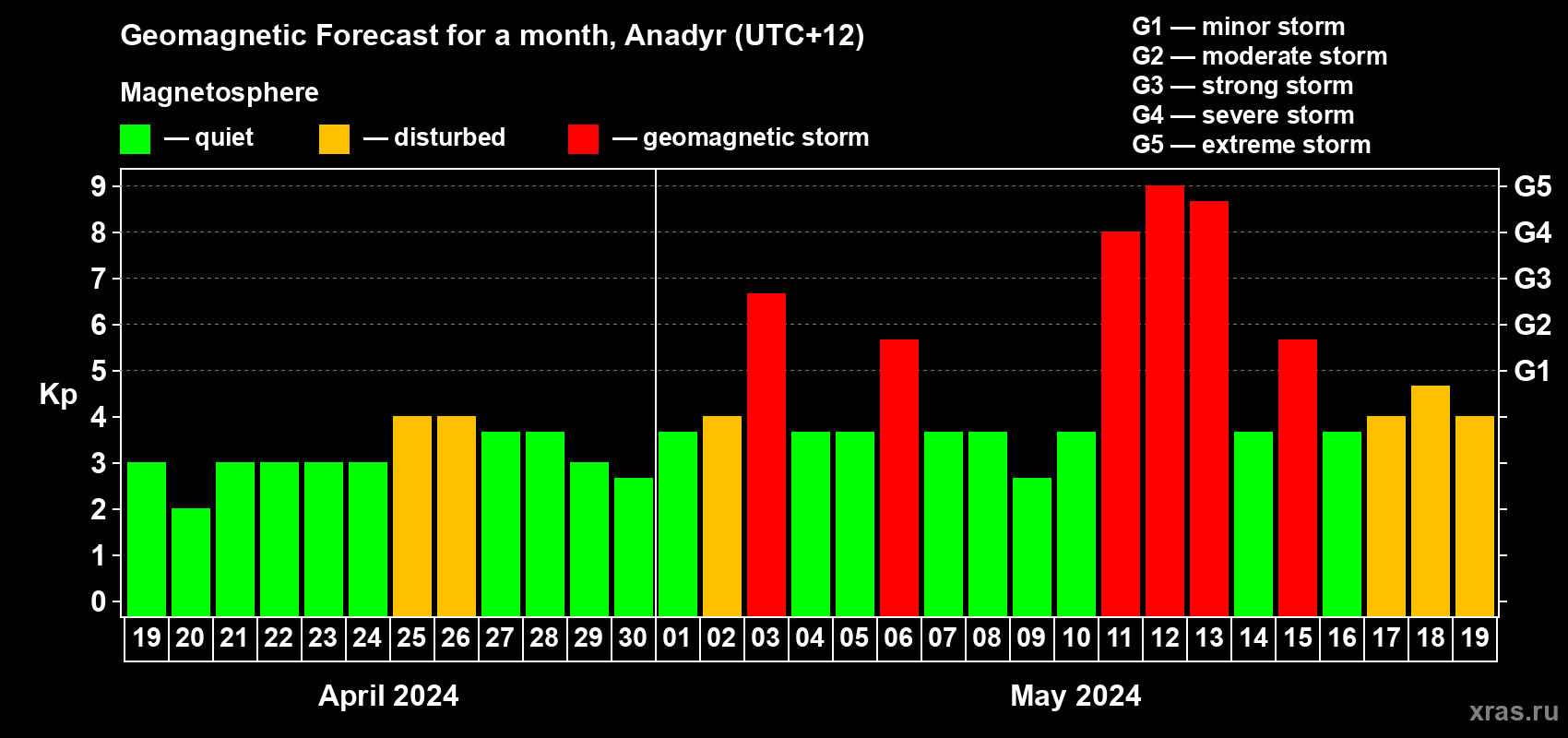 Forecast of the daily maximal value of geomagnetic index Kp for <b>1 month</b> (31 days) <b>from Apr 19, 2024 to May 19, 2024</b>