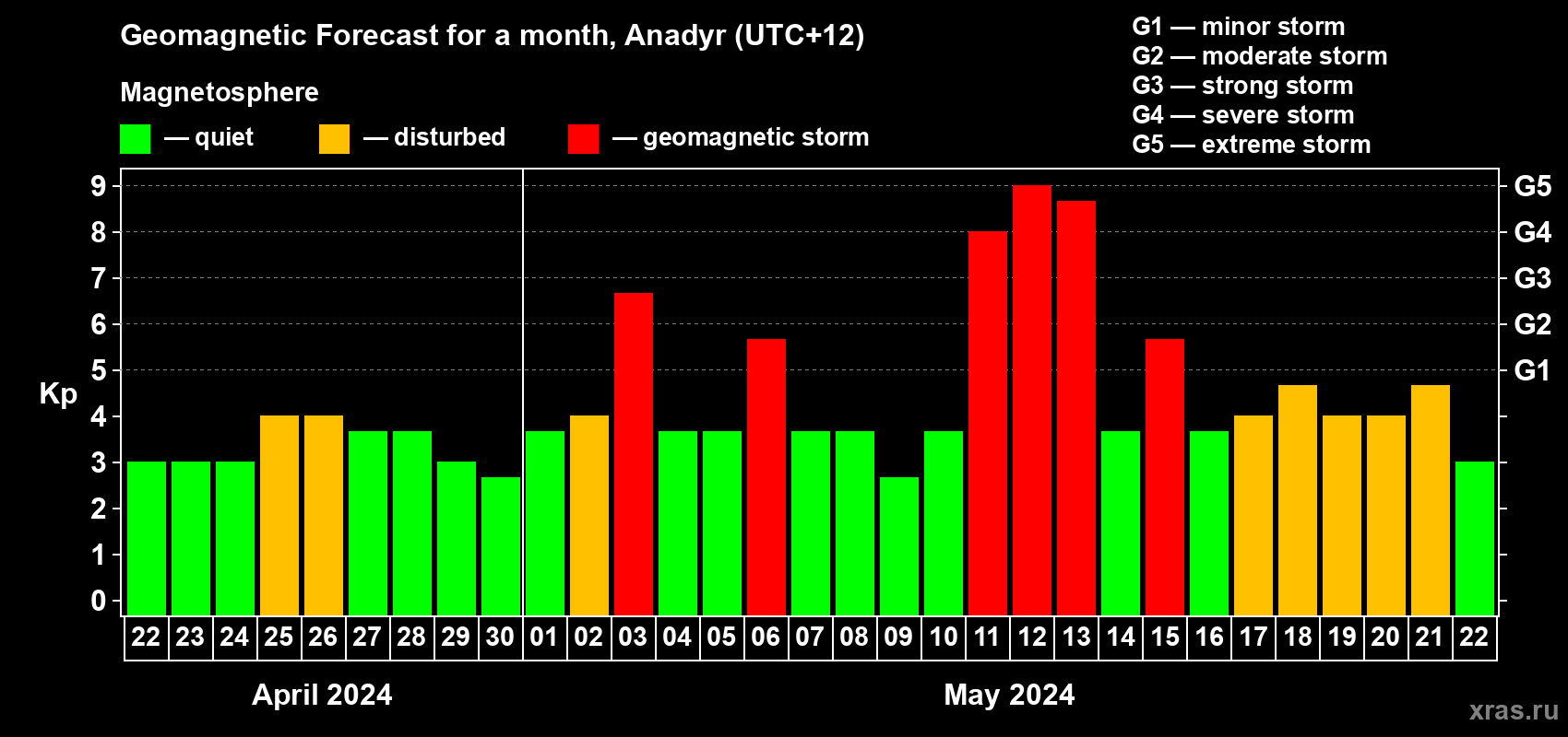 Forecast of the daily maximal value of geomagnetic index Kp for <b>1 month</b> (31 days) <b>from Apr 22, 2024 to May 22, 2024</b>