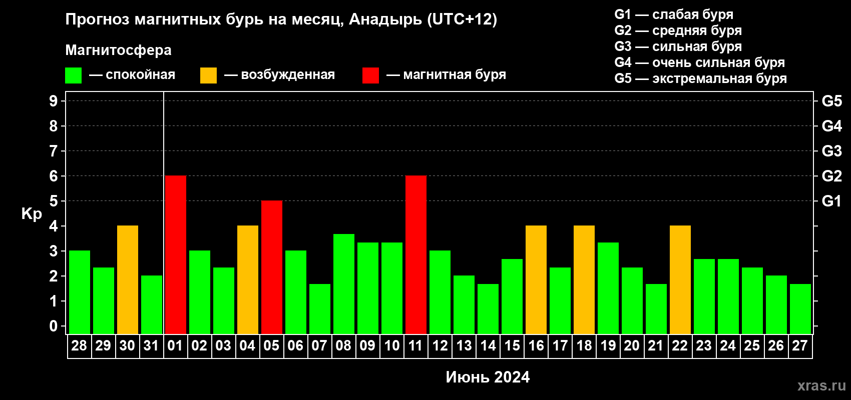 Прогноз максимального суточного геомагнитного индекса Kp на <b>1 месяц</b> (31 день) <b>с 28 мая по 27 июня 2024 г</b>
