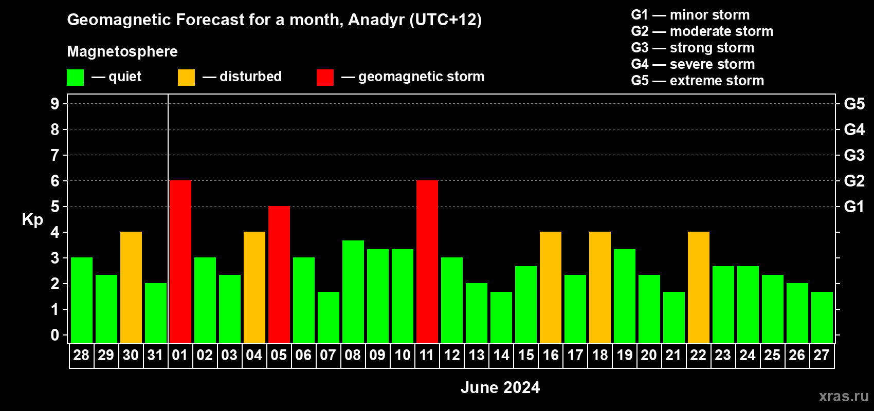 Forecast of the daily maximal value of geomagnetic index Kp for <b>1 month</b> (31 days) <b>from May 28, 2024 to Jun 27, 2024</b>
