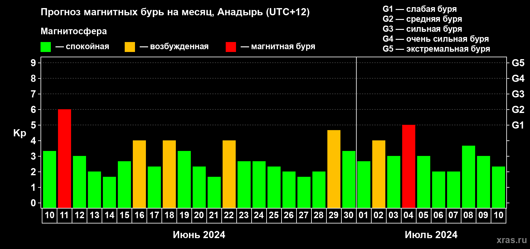 Прогноз максимального суточного геомагнитного индекса Kp на <b>1 месяц</b> (31 день) <b>с 10 июня по 10 июля 2024 г</b>