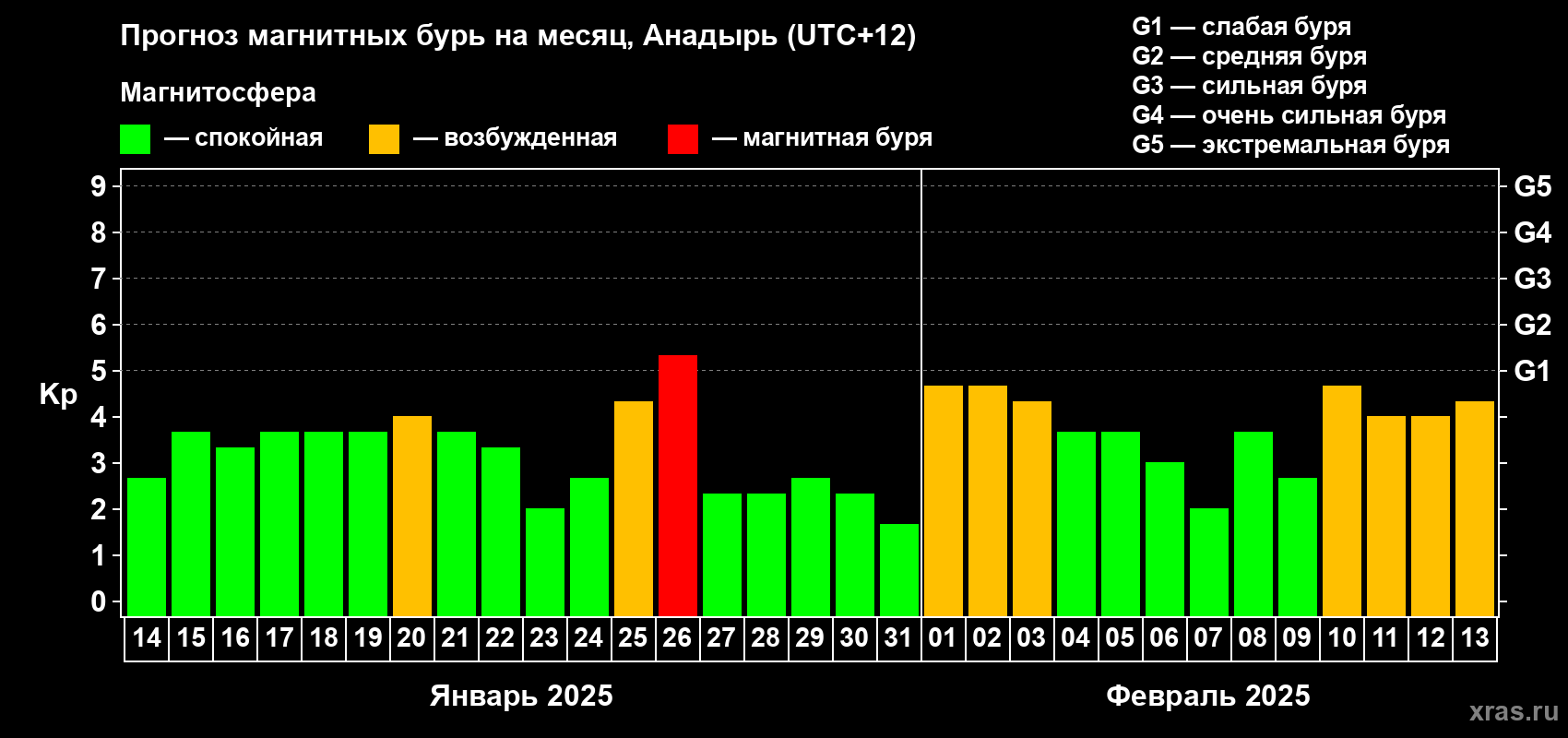Прогноз максимального суточного геомагнитного индекса Kp на <b>1 месяц</b> (31 день) <b>с 14 января по 13 февраля 2025 г</b>
