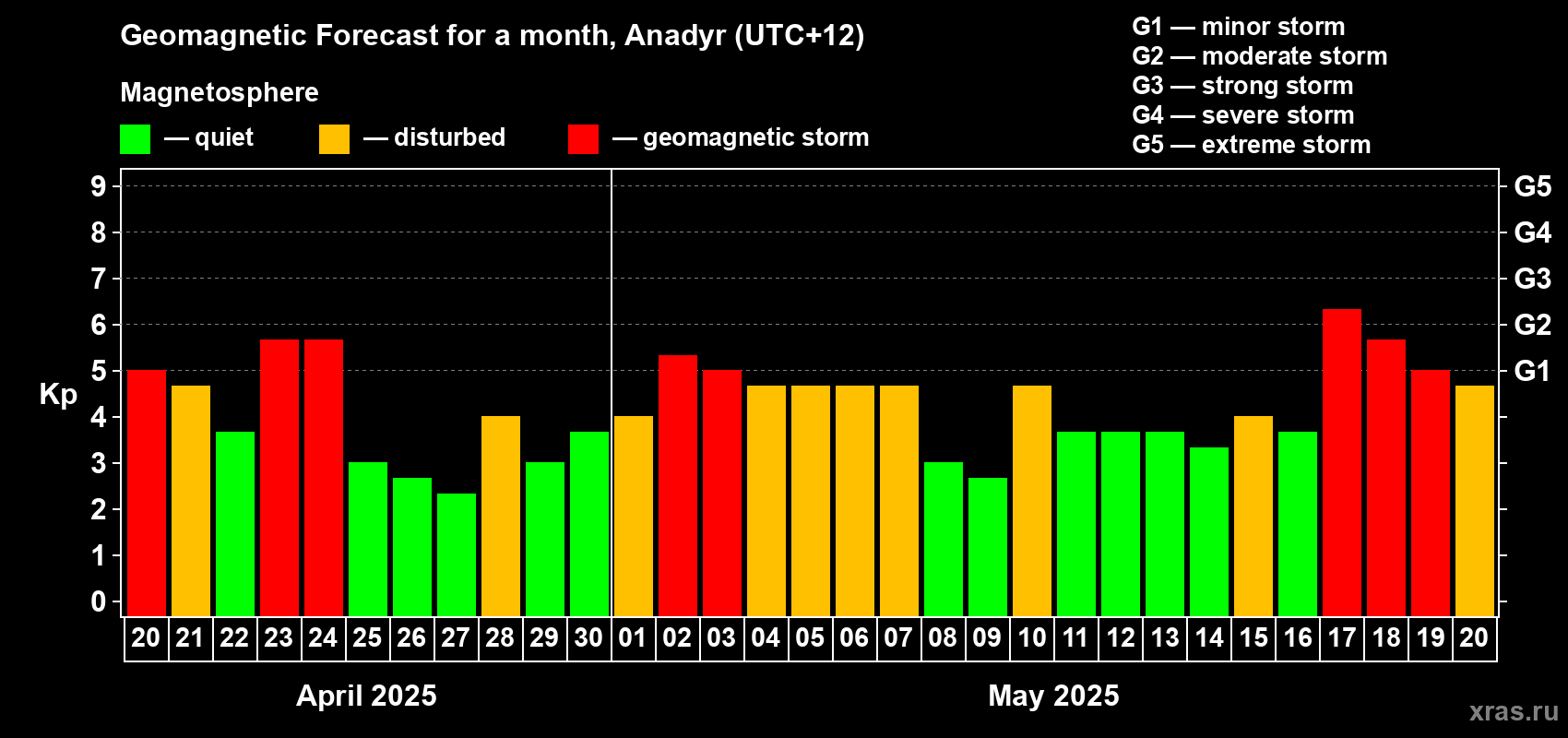 Forecast of the daily maximal value of geomagnetic index Kp for <b>1 month</b> (31 days) <b>from Apr 20, 2025 to May 20, 2025</b>
