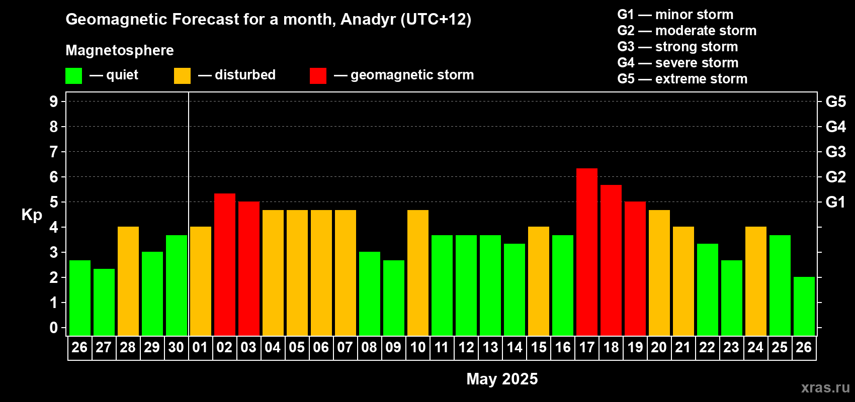 Forecast of the daily maximal value of geomagnetic index Kp for <b>1 month</b> (31 days) <b>from Apr 26, 2025 to May 26, 2025</b>