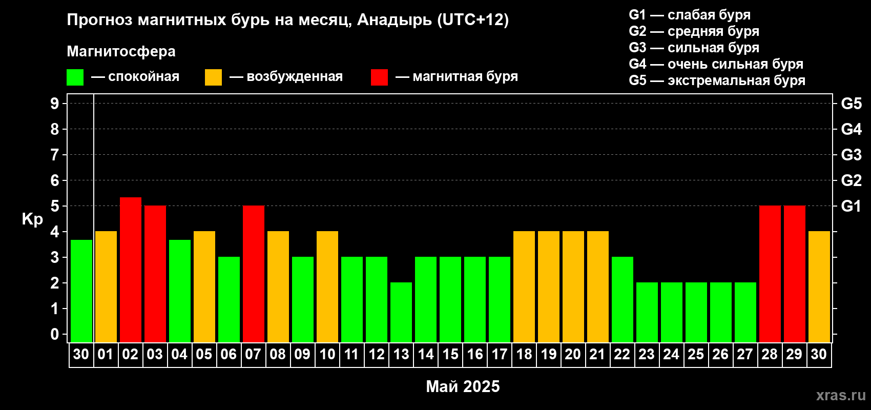 Прогноз максимального суточного геомагнитного индекса Kp на <b>1 месяц</b> (31 день) <b>с 30 апреля по 30 мая 2025 г</b>