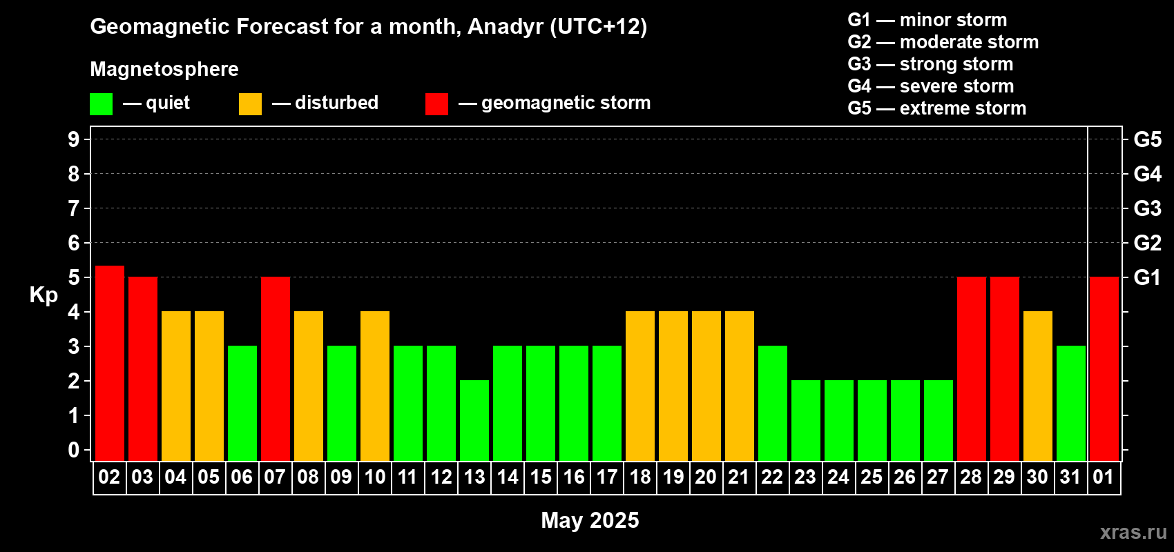 Forecast of the daily maximal value of geomagnetic index Kp for <b>1 month</b> (31 days) <b>from May 02, 2025 to Jun 01, 2025</b>