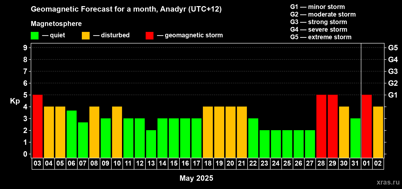 Forecast of the daily maximal value of geomagnetic index Kp for <b>1 month</b> (31 days) <b>from May 03, 2025 to Jun 02, 2025</b>
