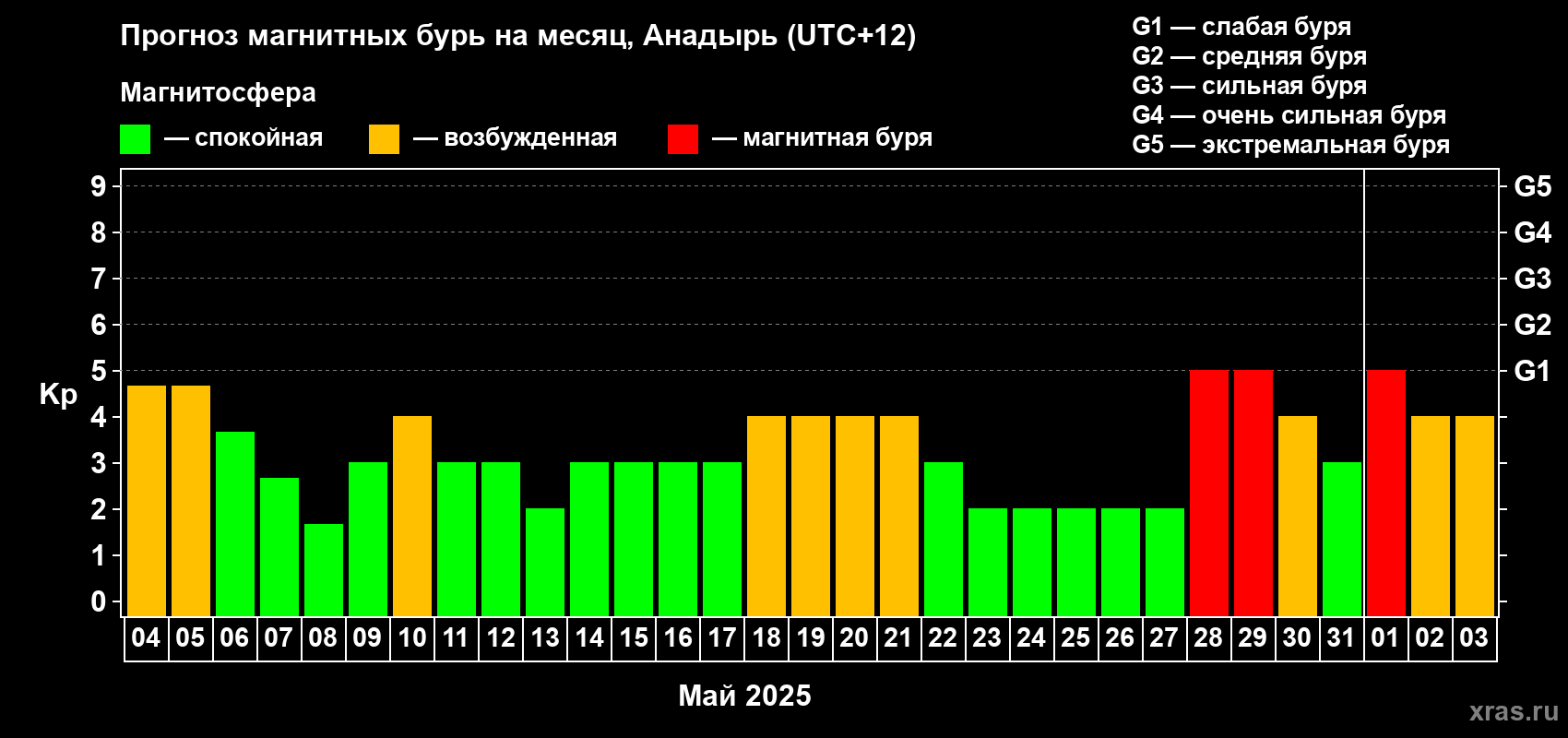 Прогноз максимального суточного геомагнитного индекса Kp на <b>1 месяц</b> (31 день) <b>с 04 мая по 03 июня 2025 г</b>