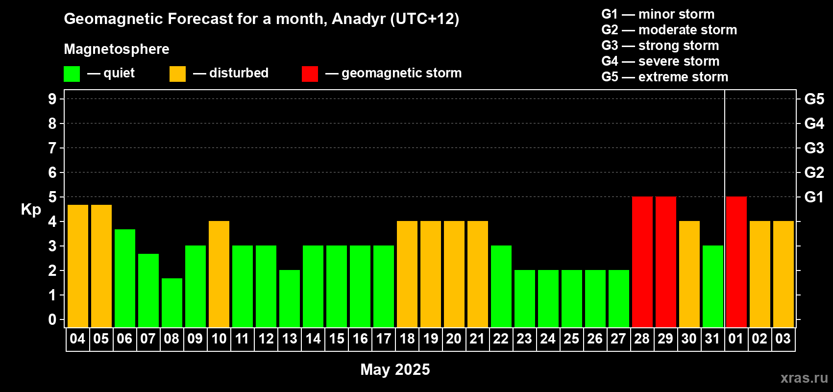 Forecast of the daily maximal value of geomagnetic index Kp for <b>1 month</b> (31 days) <b>from May 04, 2025 to Jun 03, 2025</b>