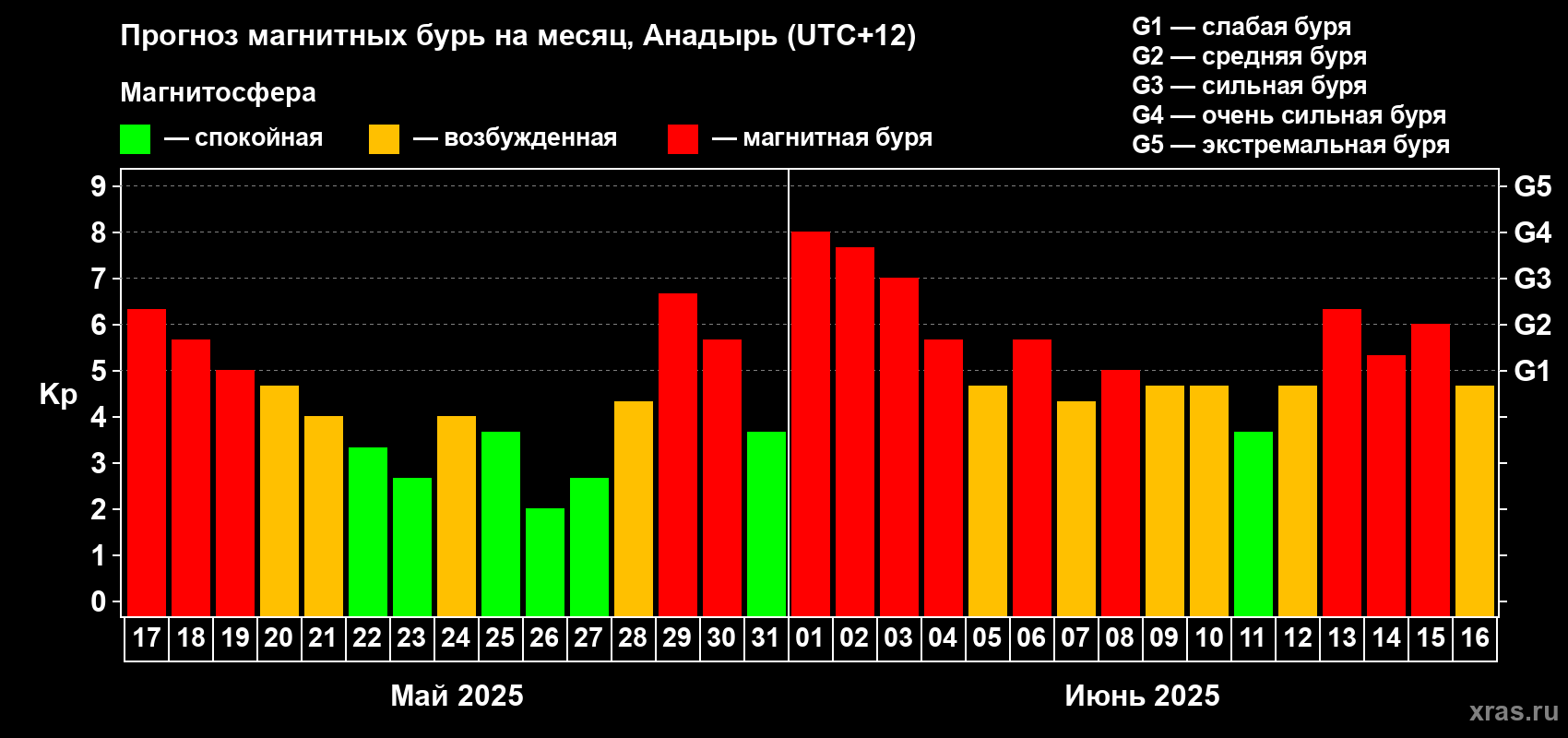 Прогноз максимального суточного геомагнитного индекса Kp на <b>1 месяц</b> (31 день) <b>с 17 мая по 16 июня 2025 г</b>