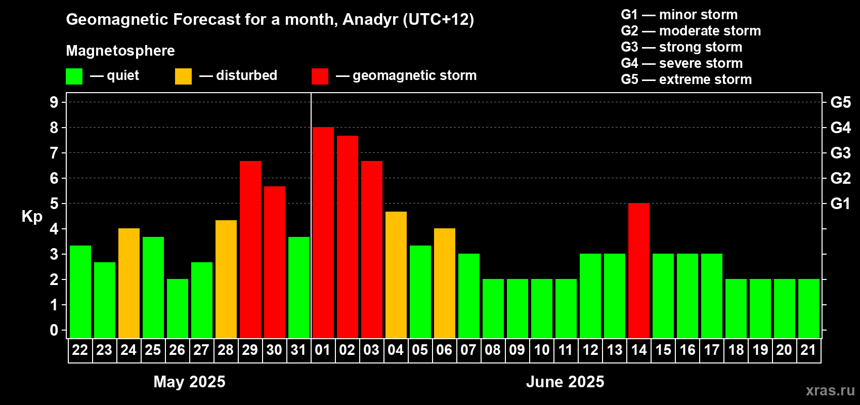 Forecast of the daily maximal value of geomagnetic index Kp for <b>1 month</b> (31 days) <b>from May 22, 2025 to Jun 21, 2025</b>
