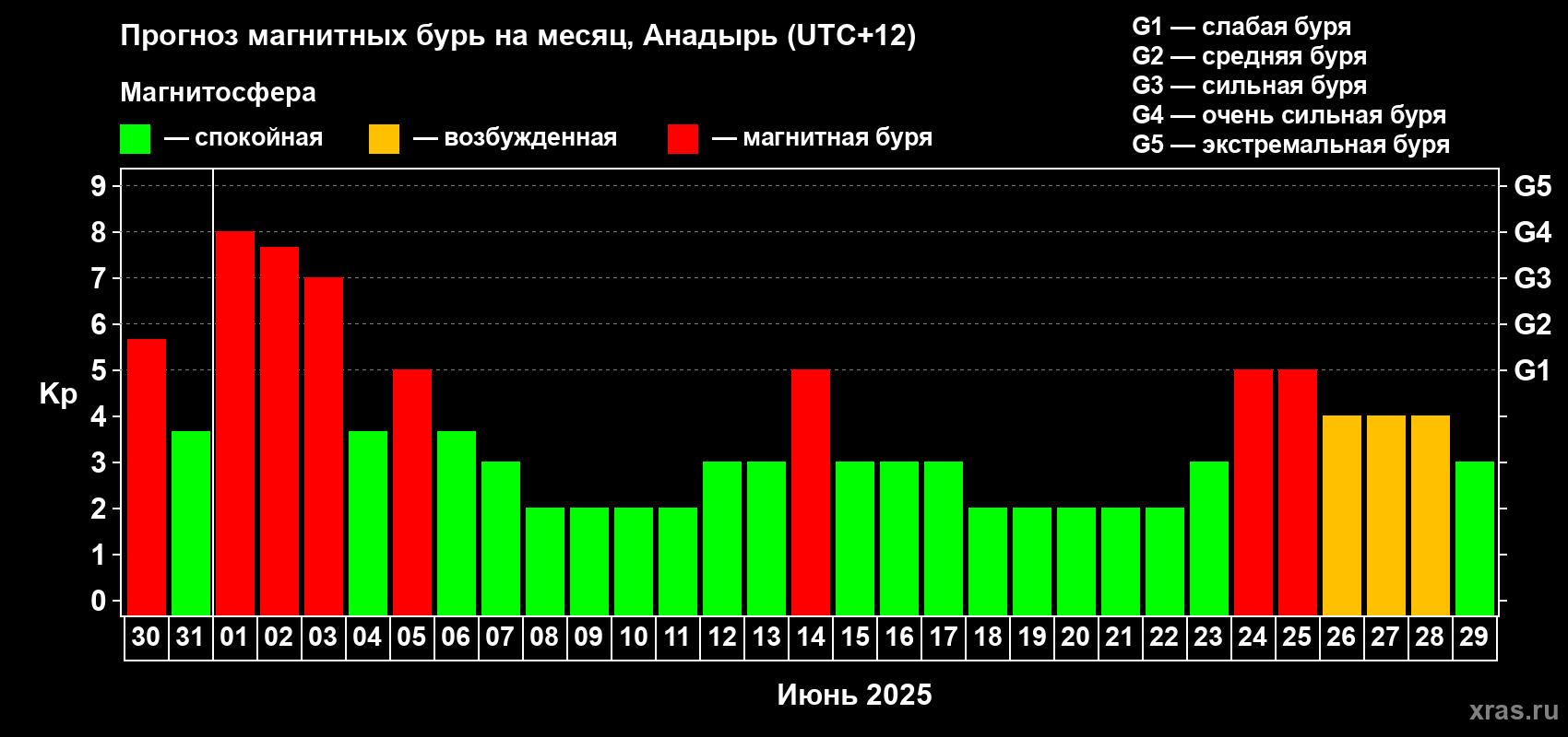 Прогноз максимального суточного геомагнитного индекса Kp на <b>1 месяц</b> (31 день) <b>с 30 мая по 29 июня 2025 г</b>