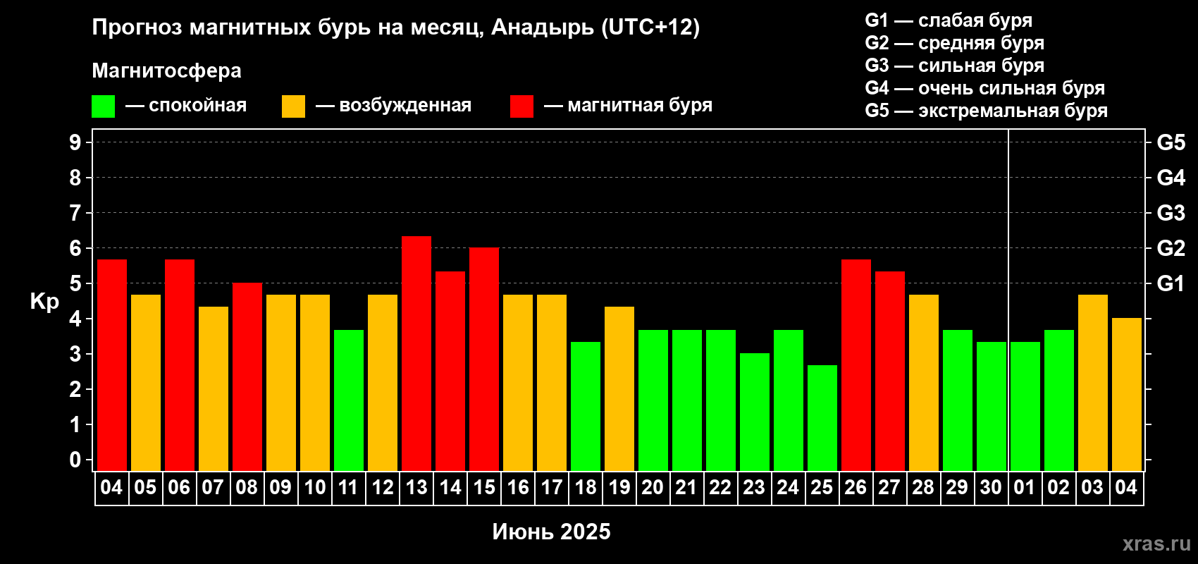 Прогноз максимального суточного геомагнитного индекса Kp на <b>1 месяц</b> (31 день) <b>с 04 июня по 04 июля 2025 г</b>