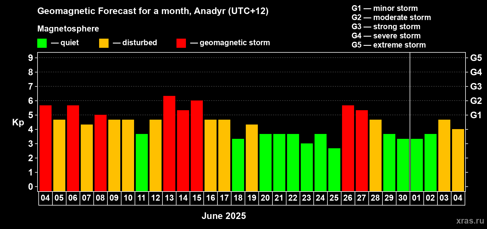 Forecast of the daily maximal value of geomagnetic index Kp for <b>1 month</b> (31 days) <b>from Jun 04, 2025 to Jul 04, 2025</b>