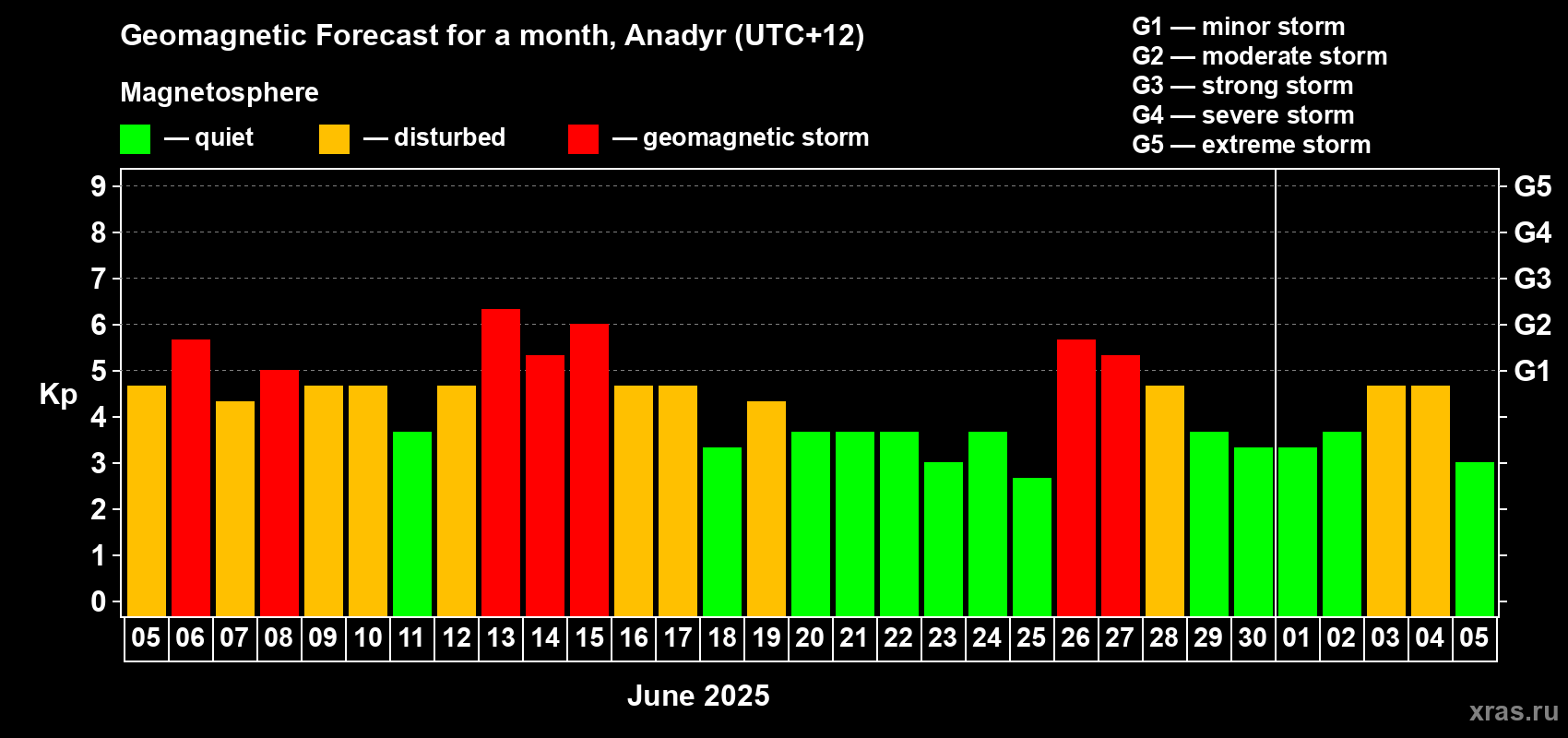 Forecast of the daily maximal value of geomagnetic index Kp for <b>1 month</b> (31 days) <b>from Jun 05, 2025 to Jul 05, 2025</b>