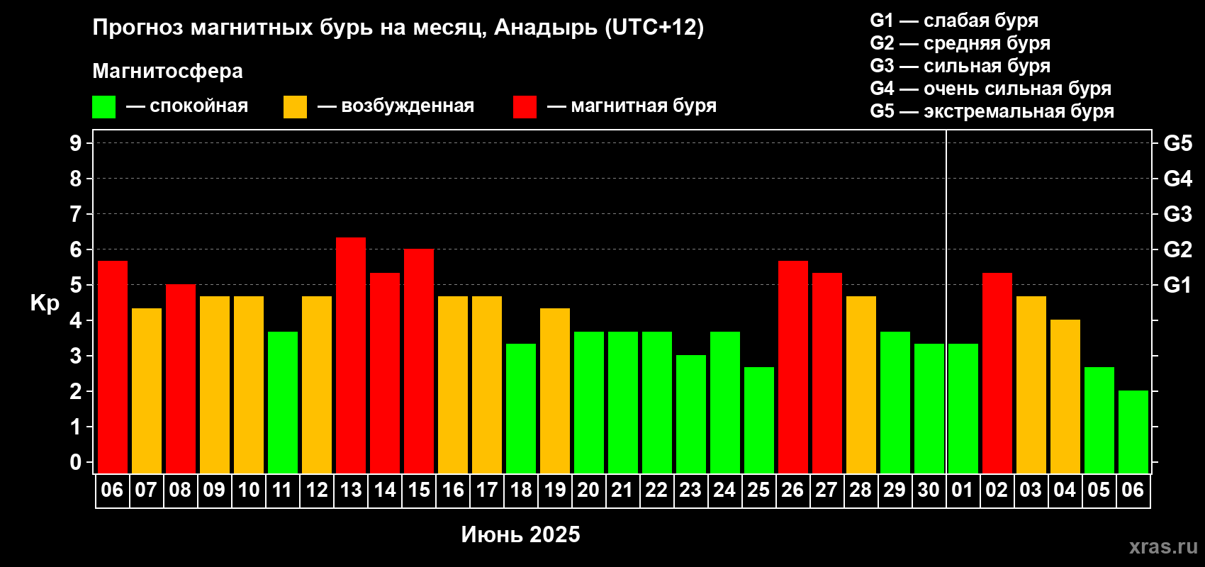Прогноз максимального суточного геомагнитного индекса Kp на <b>1 месяц</b> (31 день) <b>с 06 июня по 06 июля 2025 г</b>