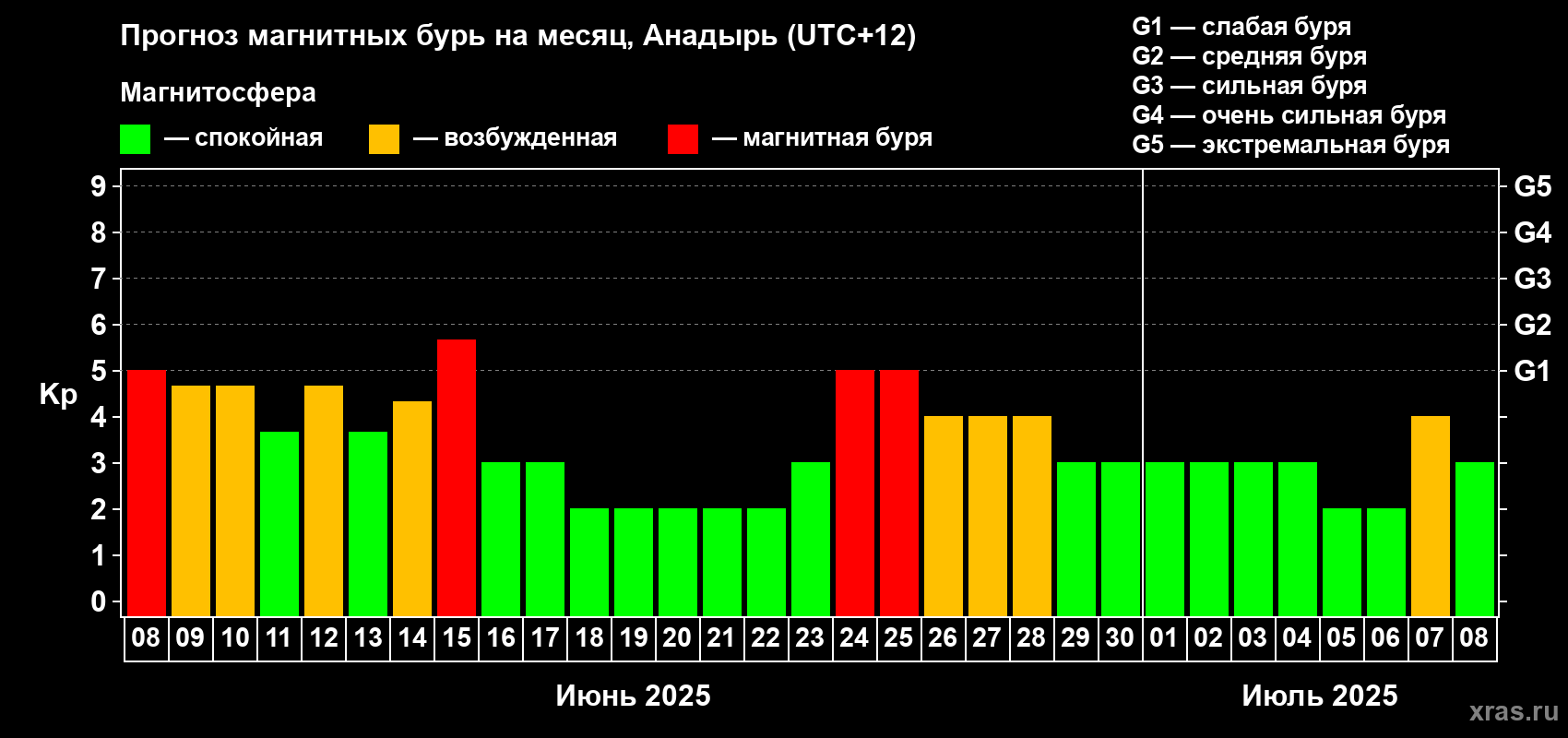 Прогноз максимального суточного геомагнитного индекса Kp на <b>1 месяц</b> (31 день) <b>с 08 июня по 08 июля 2025 г</b>