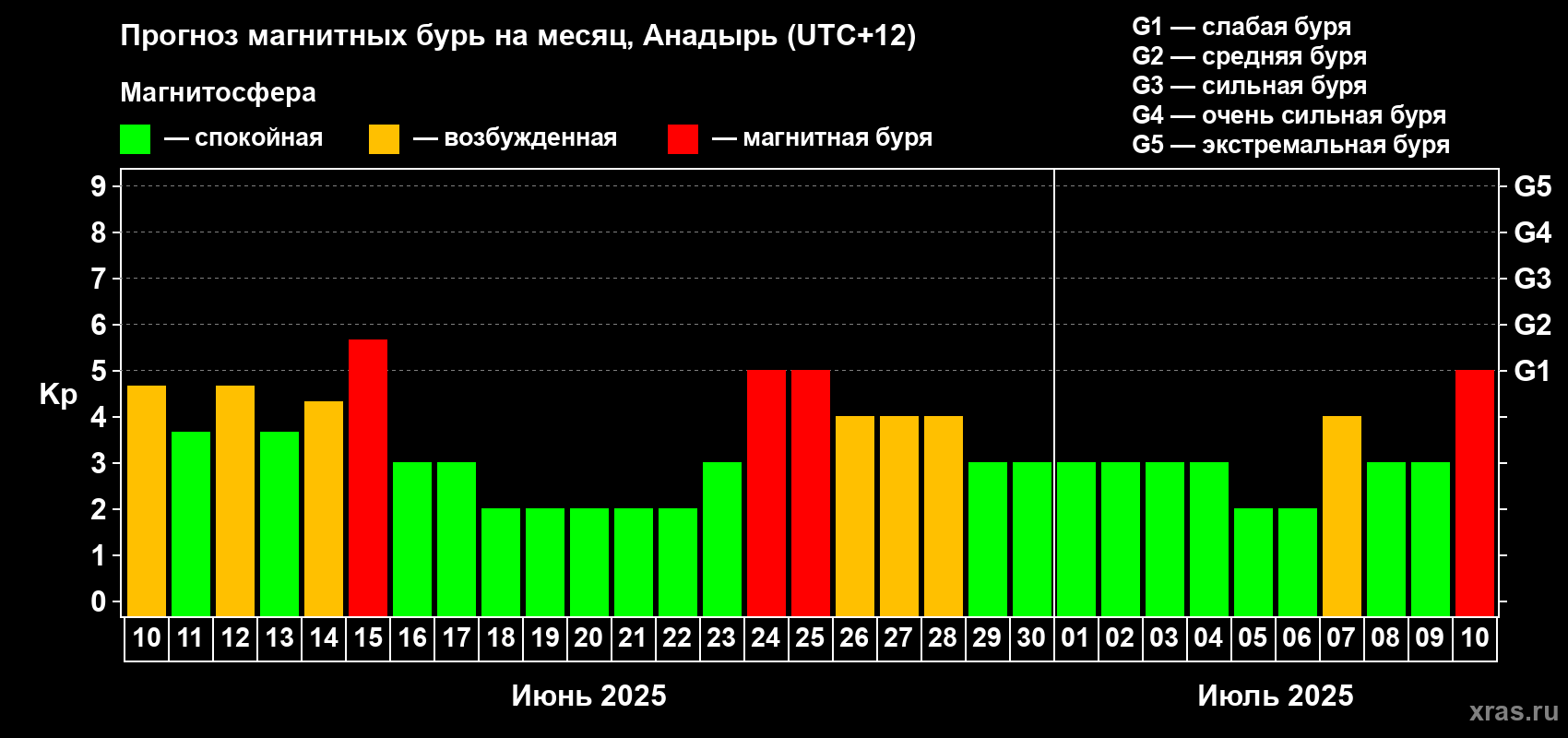 Прогноз максимального суточного геомагнитного индекса Kp на <b>1 месяц</b> (31 день) <b>с 10 июня по 10 июля 2025 г</b>