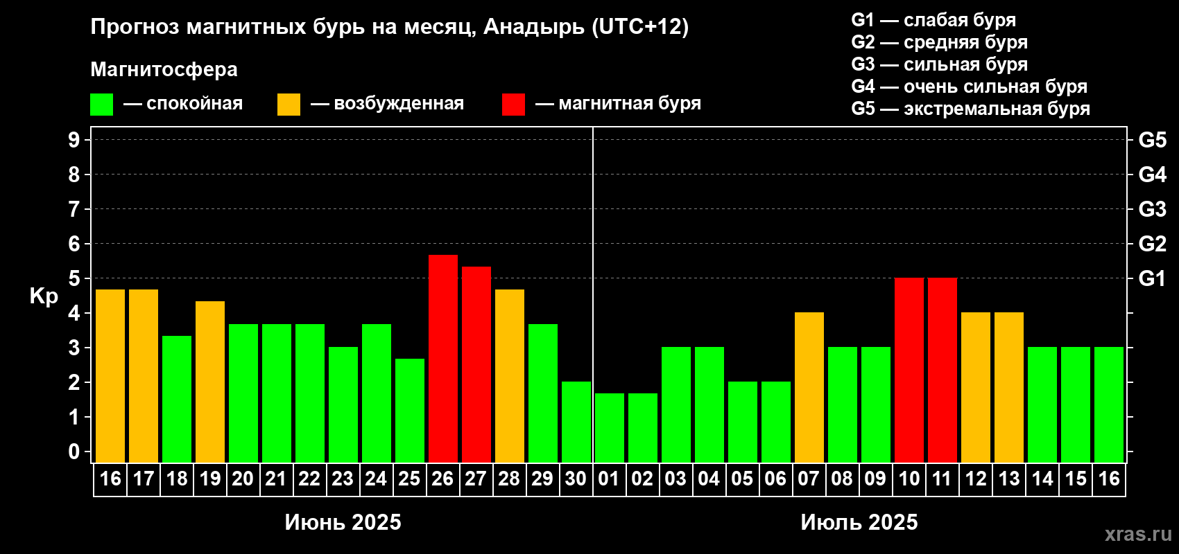Прогноз максимального суточного геомагнитного индекса Kp на <b>1 месяц</b> (31 день) <b>с 16 июня по 16 июля 2025 г</b>