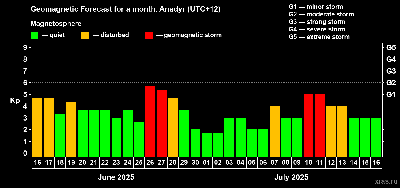 Forecast of the daily maximal value of geomagnetic index Kp for <b>1 month</b> (31 days) <b>from Jun 16, 2025 to Jul 16, 2025</b>