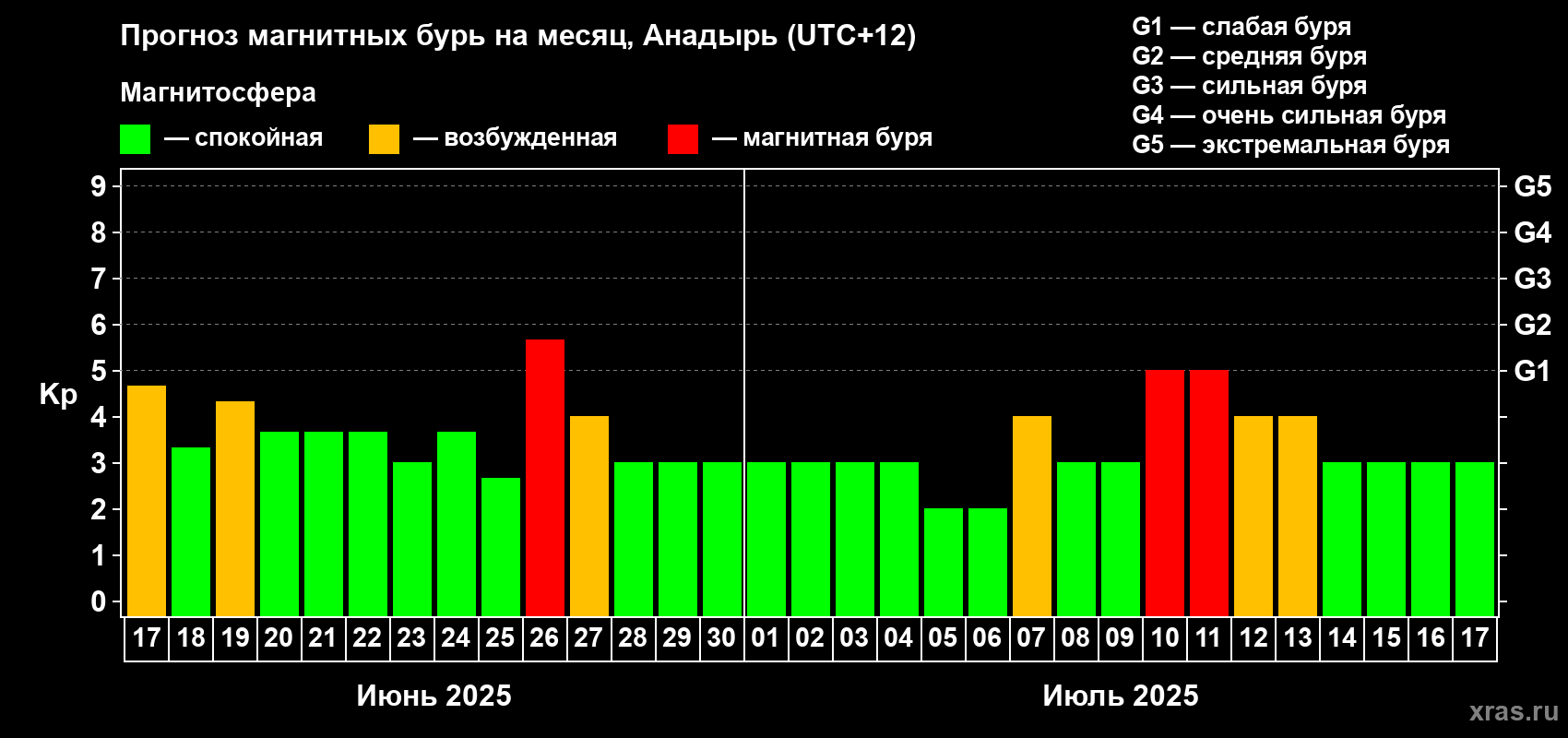 Прогноз максимального суточного геомагнитного индекса Kp на <b>1 месяц</b> (31 день) <b>с 17 июня по 17 июля 2025 г</b>