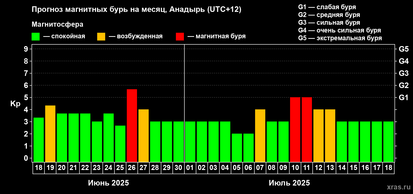 Прогноз максимального суточного геомагнитного индекса Kp на <b>1 месяц</b> (31 день) <b>с 18 июня по 18 июля 2025 г</b>