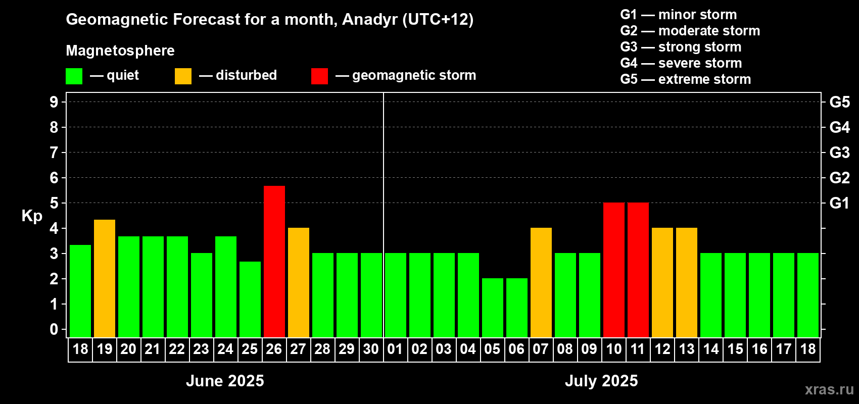 Forecast of the daily maximal value of geomagnetic index Kp for <b>1 month</b> (31 days) <b>from Jun 18, 2025 to Jul 18, 2025</b>