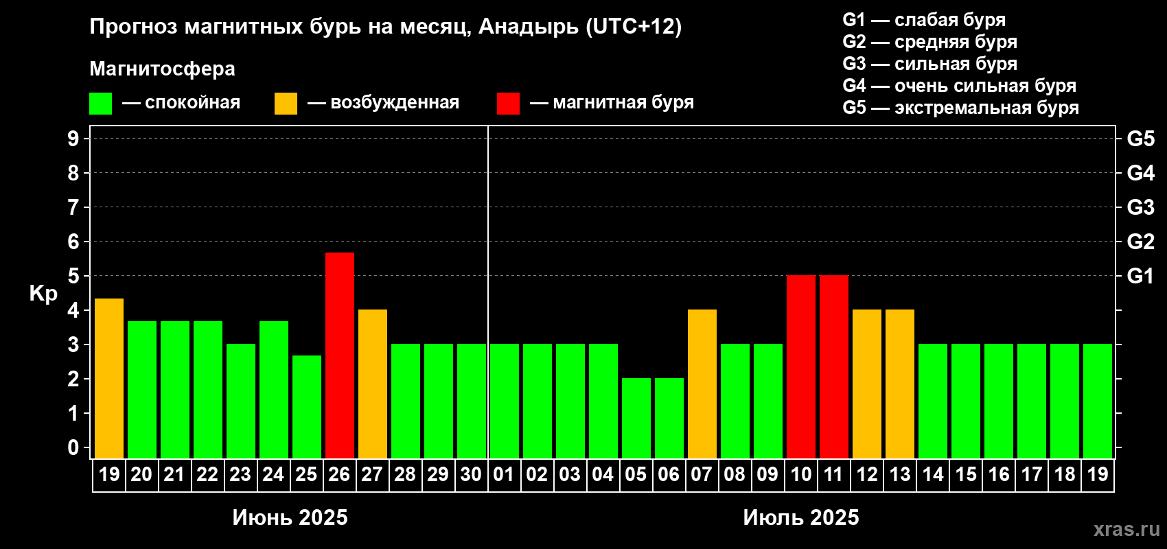Прогноз максимального суточного геомагнитного индекса Kp на <b>1 месяц</b> (31 день) <b>с 19 июня по 19 июля 2025 г</b>