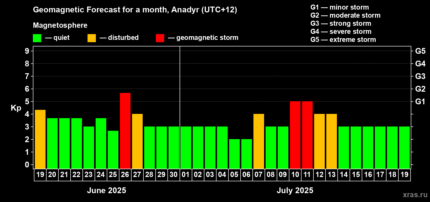 Forecast of the daily maximal value of geomagnetic index Kp for <b>1 month</b> (31 days) <b>from Jun 19, 2025 to Jul 19, 2025</b>