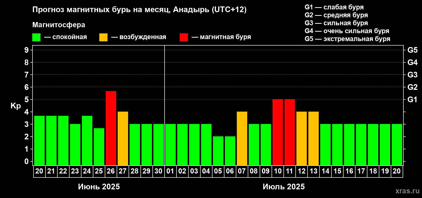 Прогноз максимального суточного геомагнитного индекса Kp на <b>1 месяц</b> (31 день) <b>с 20 июня по 20 июля 2025 г</b>