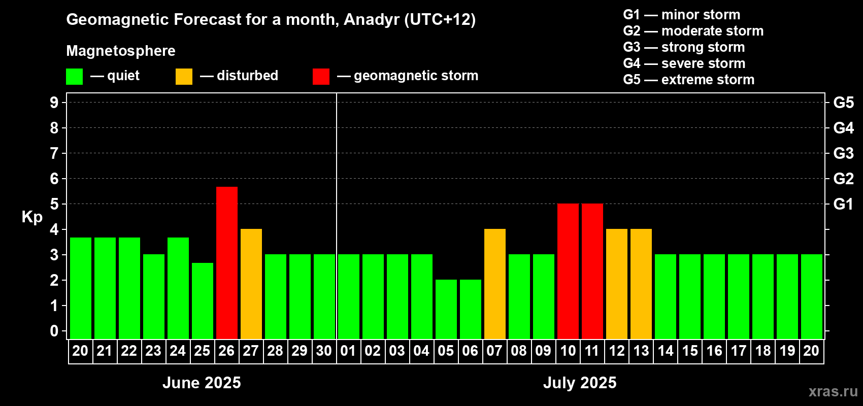 Forecast of the daily maximal value of geomagnetic index Kp for <b>1 month</b> (31 days) <b>from Jun 20, 2025 to Jul 20, 2025</b>