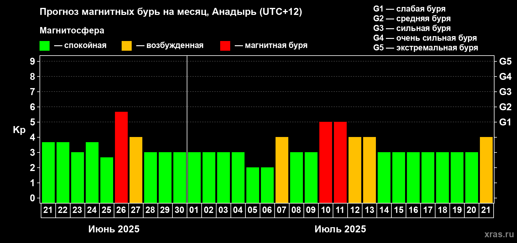 Прогноз максимального суточного геомагнитного индекса Kp на <b>1 месяц</b> (31 день) <b>с 21 июня по 21 июля 2025 г</b>