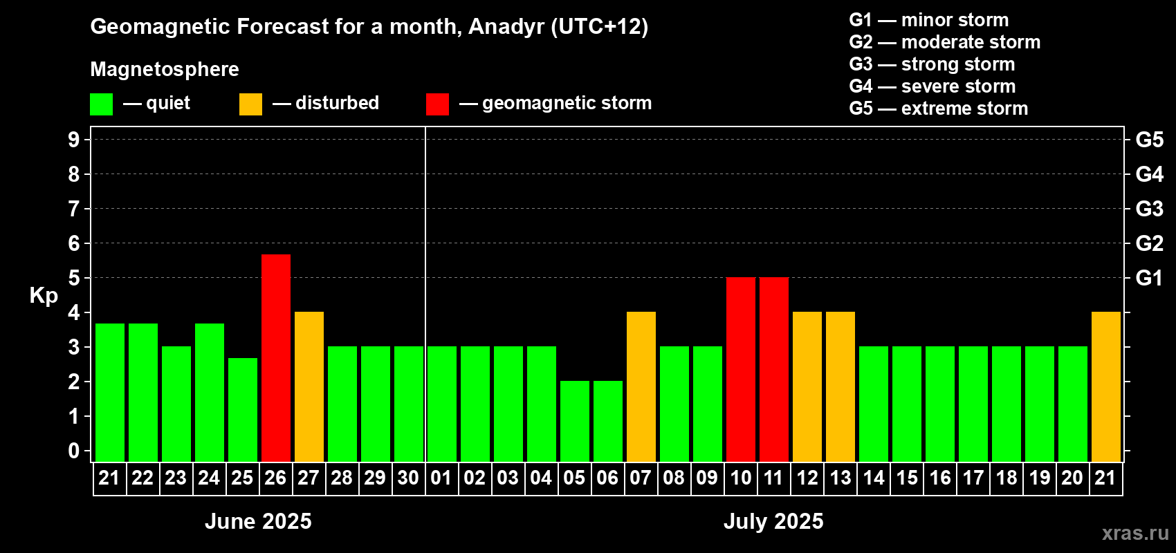 Forecast of the daily maximal value of geomagnetic index Kp for <b>1 month</b> (31 days) <b>from Jun 21, 2025 to Jul 21, 2025</b>