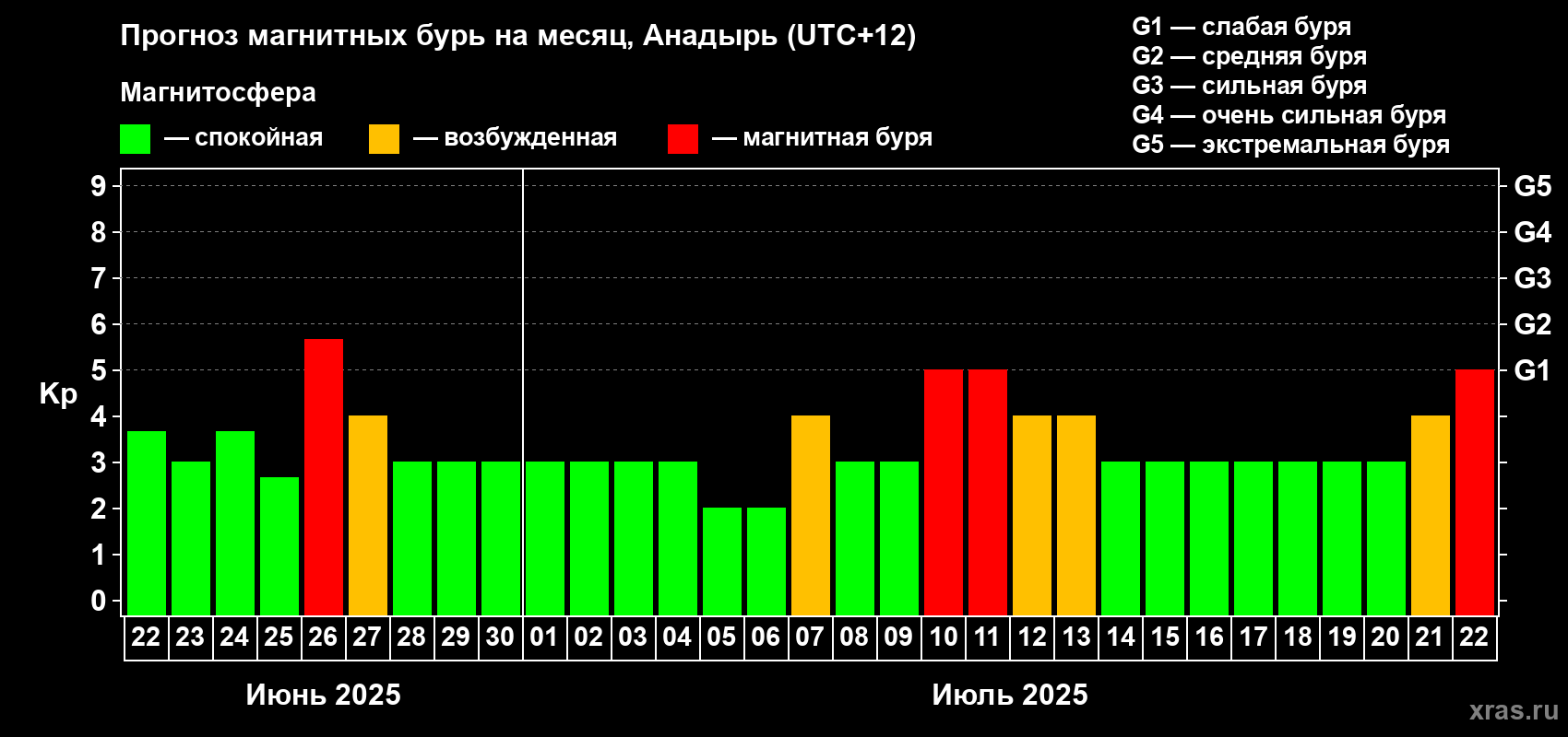 Прогноз максимального суточного геомагнитного индекса Kp на <b>1 месяц</b> (31 день) <b>с 22 июня по 22 июля 2025 г</b>