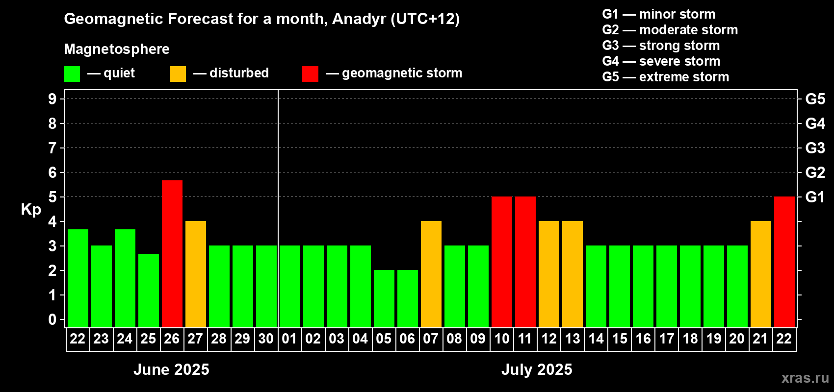 Forecast of the daily maximal value of geomagnetic index Kp for <b>1 month</b> (31 days) <b>from Jun 22, 2025 to Jul 22, 2025</b>