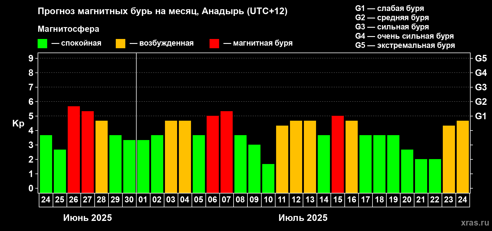 Прогноз максимального суточного геомагнитного индекса Kp на <b>1 месяц</b> (31 день) <b>с 24 июня по 24 июля 2025 г</b>