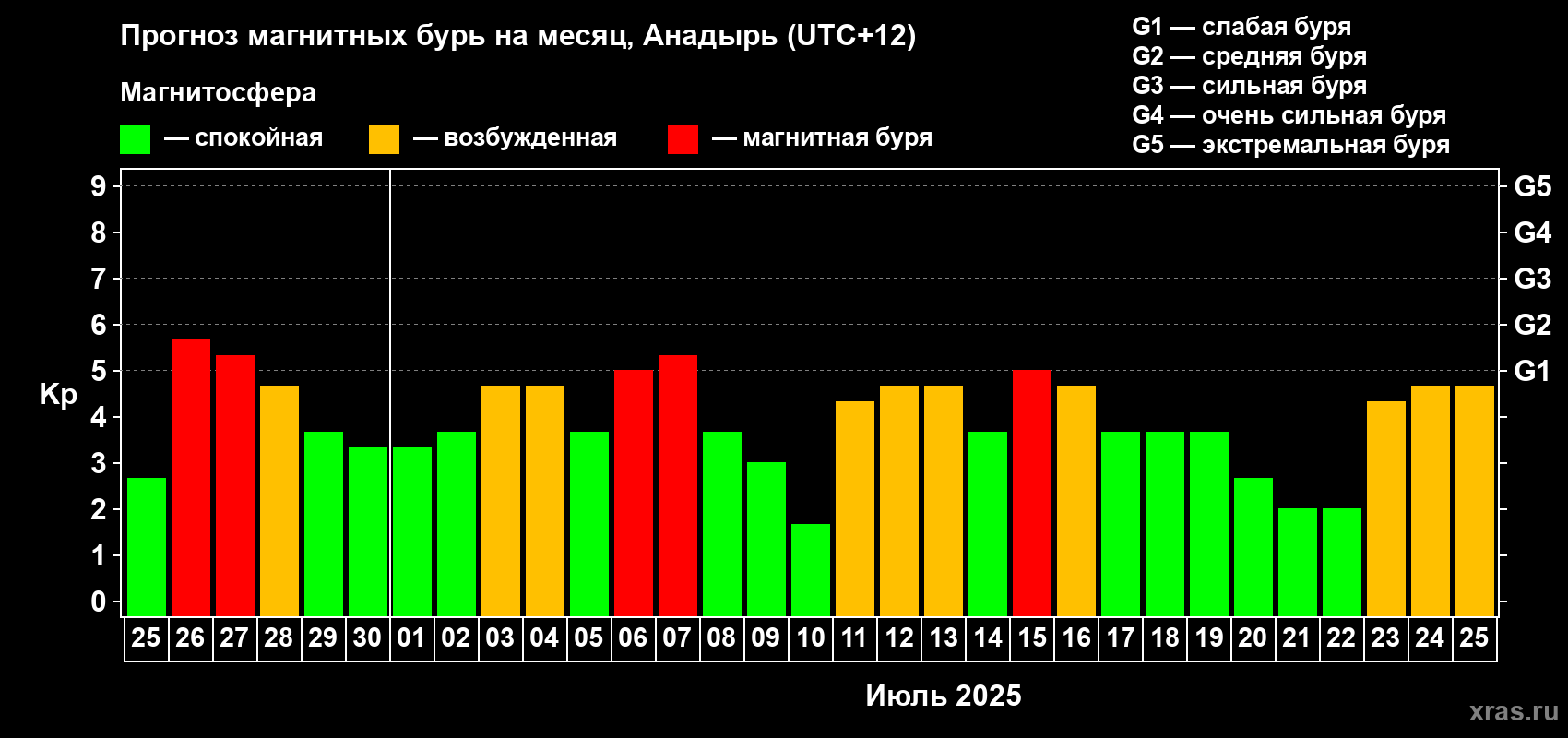 Прогноз максимального суточного геомагнитного индекса Kp на <b>1 месяц</b> (31 день) <b>с 25 июня по 25 июля 2025 г</b>