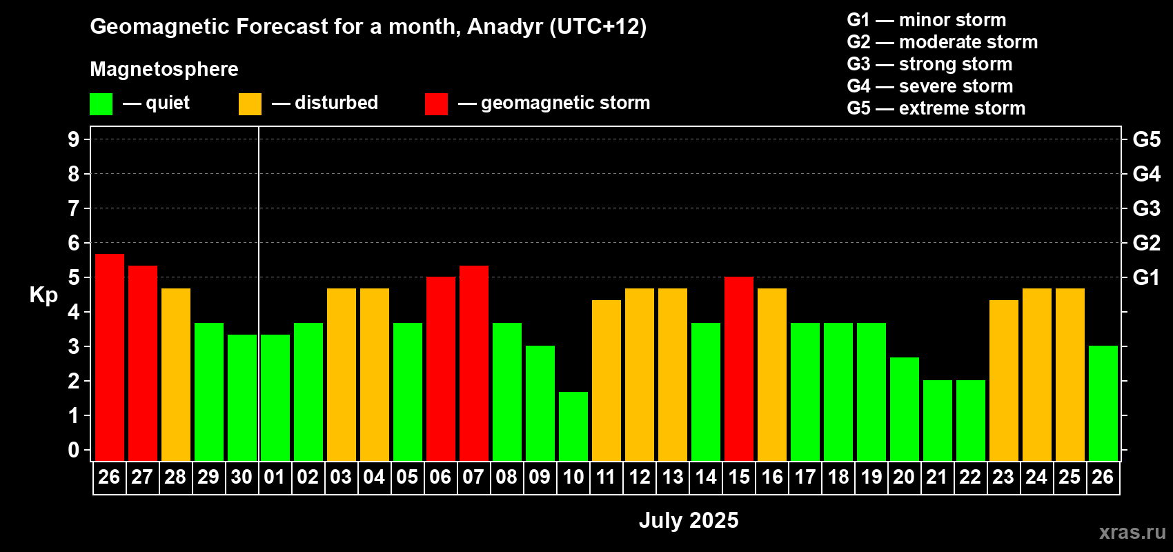Forecast of the daily maximal value of geomagnetic index Kp for <b>1 month</b> (31 days) <b>from Jun 26, 2025 to Jul 26, 2025</b>