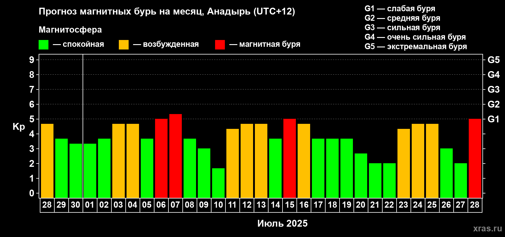 Прогноз максимального суточного геомагнитного индекса Kp на <b>1 месяц</b> (31 день) <b>с 28 июня по 28 июля 2025 г</b>