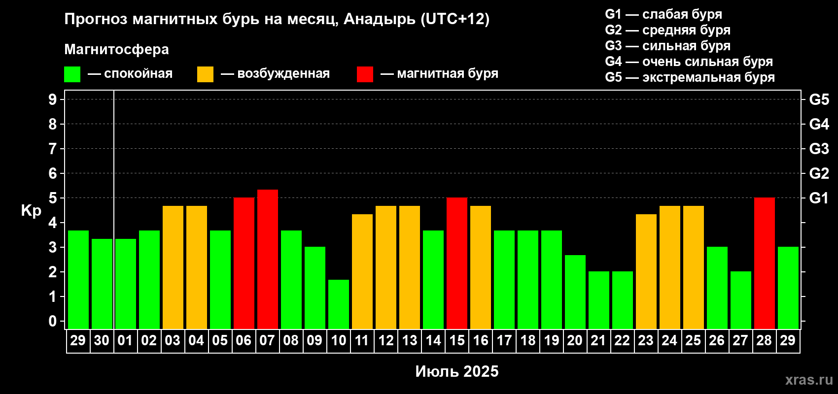 Прогноз максимального суточного геомагнитного индекса Kp на <b>1 месяц</b> (31 день) <b>с 29 июня по 29 июля 2025 г</b>