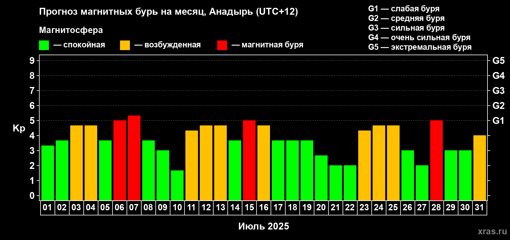Прогноз максимального суточного геомагнитного индекса Kp на <b>1 месяц</b> (31 день) <b>с 01 июля по 31 июля 2025 г</b>