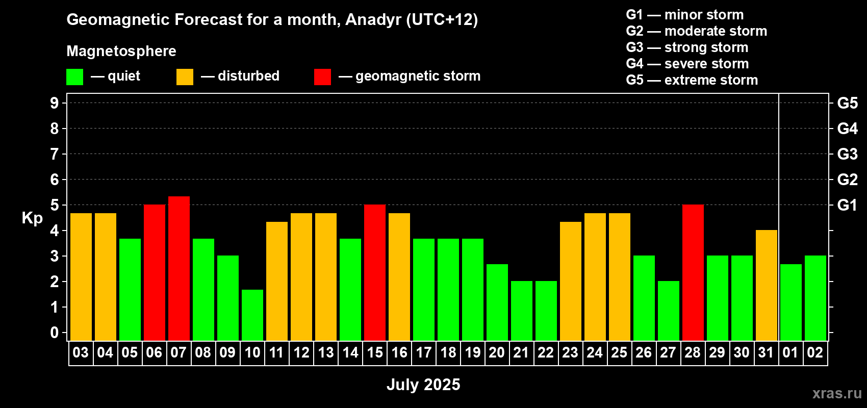 Forecast of the daily maximal value of geomagnetic index Kp for <b>1 month</b> (31 days) <b>from Jul 03, 2025 to Aug 02, 2025</b>