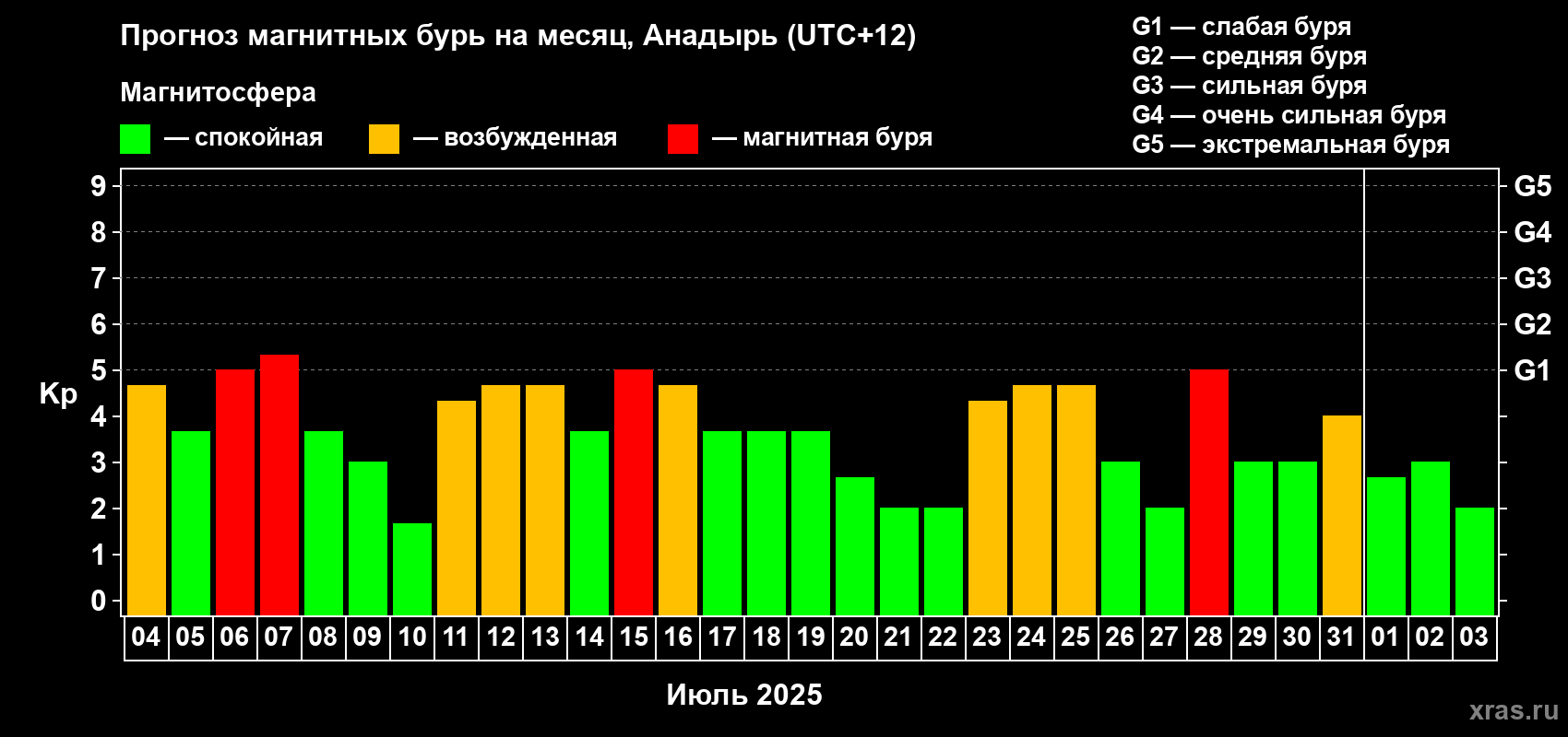 Прогноз максимального суточного геомагнитного индекса Kp на <b>1 месяц</b> (31 день) <b>с 04 июля по 03 августа 2025 г</b>