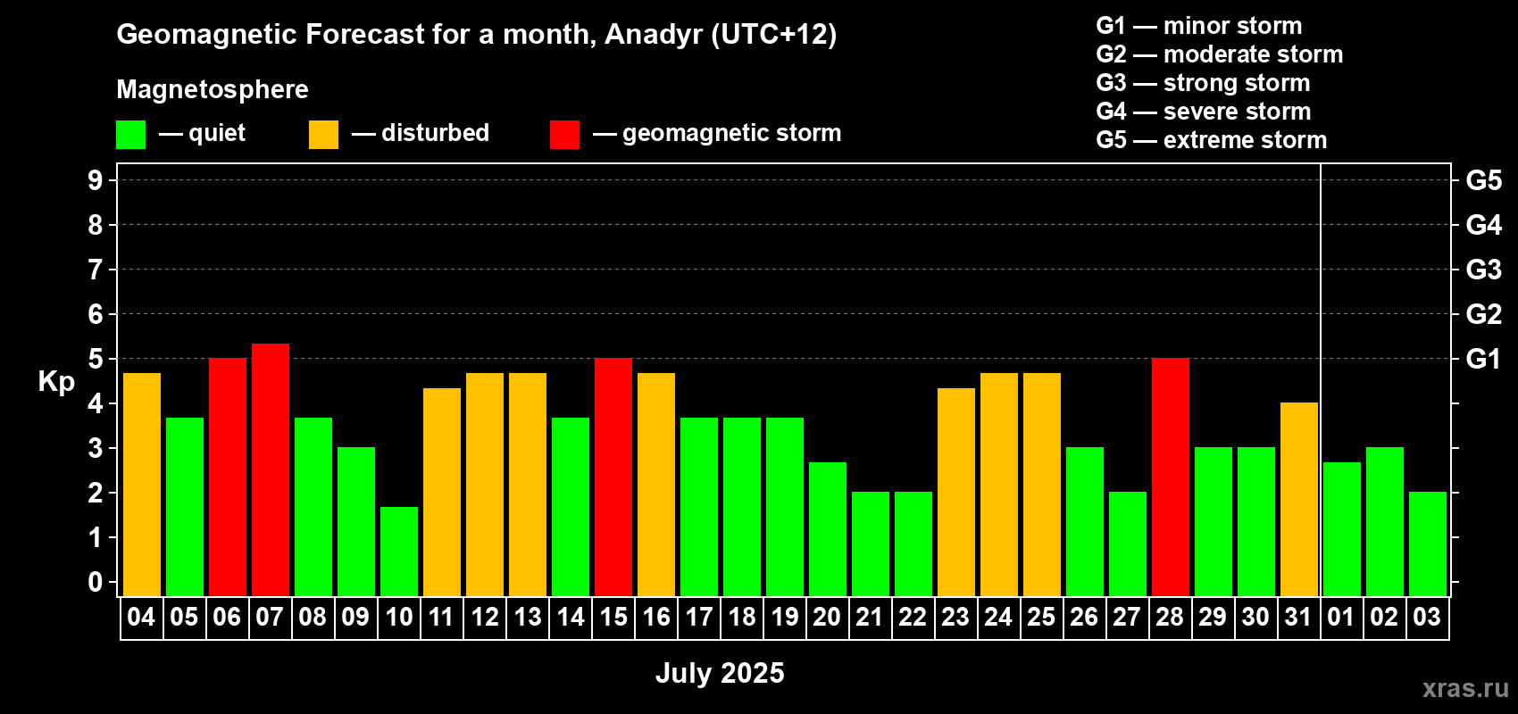 Forecast of the daily maximal value of geomagnetic index Kp for <b>1 month</b> (31 days) <b>from Jul 04, 2025 to Aug 03, 2025</b>