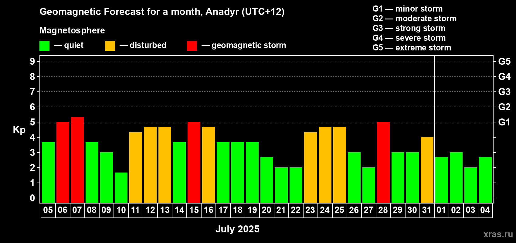 Forecast of the daily maximal value of geomagnetic index Kp for <b>1 month</b> (31 days) <b>from Jul 05, 2025 to Aug 04, 2025</b>