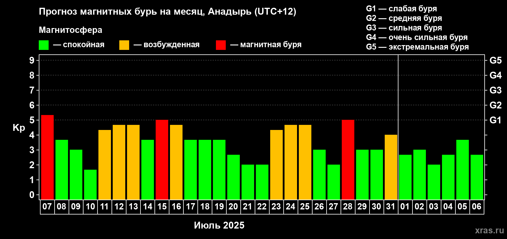 Прогноз максимального суточного геомагнитного индекса Kp на <b>1 месяц</b> (31 день) <b>с 07 июля по 06 августа 2025 г</b>