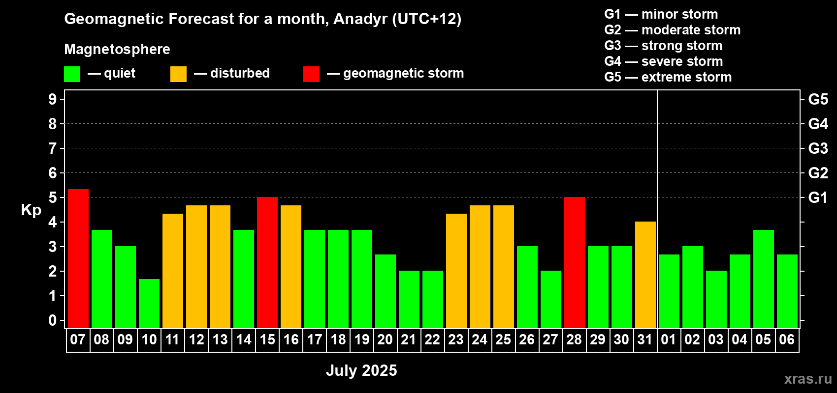 Forecast of the daily maximal value of geomagnetic index Kp for <b>1 month</b> (31 days) <b>from Jul 07, 2025 to Aug 06, 2025</b>