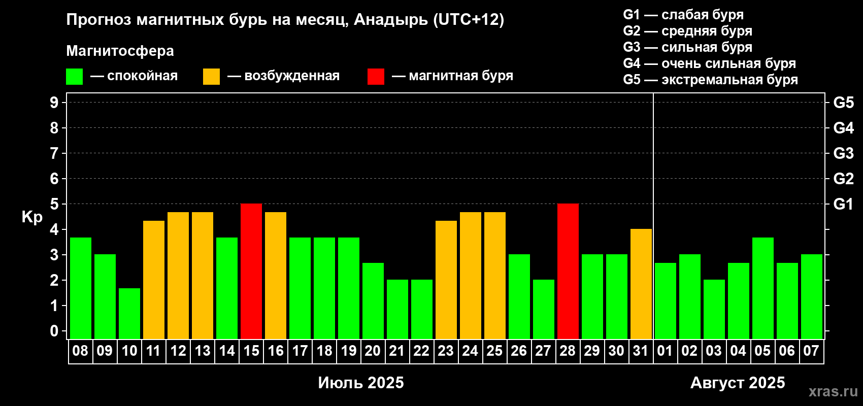 Прогноз максимального суточного геомагнитного индекса Kp на <b>1 месяц</b> (31 день) <b>с 08 июля по 07 августа 2025 г</b>